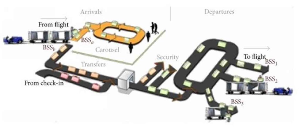 Our Company Supply, Installation, and Commissioning of Airport Baggage Handling System in Bangladesh