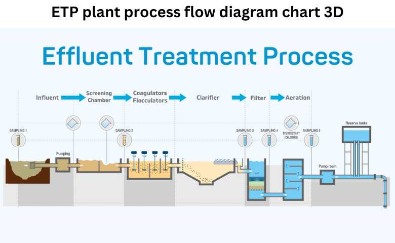 ETP plant process flow diagram chart 3d